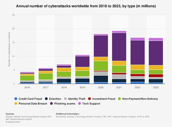 Statista Market Insights. (June 1, 2024). Annual number of cyberattacks worldwide from 2016 to 2023, by type (in millions)